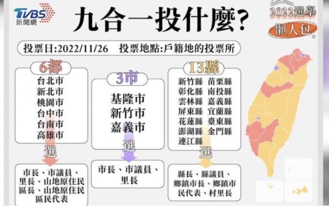 ［政令宣導］2022年地方公職人員選舉（俗稱九合一選舉），訂於11月26日（周六）舉行投票，屆時將選出包括直轄市長、直轄市議員、縣（市）長、縣（市）議員、鄉（鎮、市）長等9類地方公職人員。